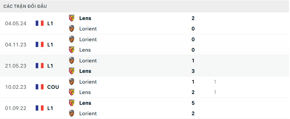 Lịch sử đối đầu Lens vs Lorient