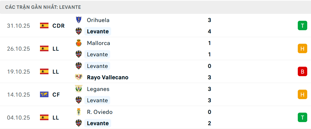 Phong độ Levante 5 trận gần nhất Phong độ Levante 5 trận gần nhất