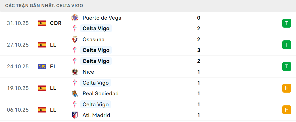 Phong độ Celta Vigo 5 trận gần nhất Phong độ Celta Vigo 5 trận gần nhất