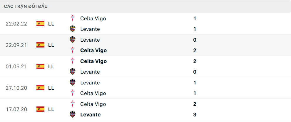 Lịch sử đối đầu Levante vs Celta Vigo Lịch sử đối đầu Levante vs Celta Vigo