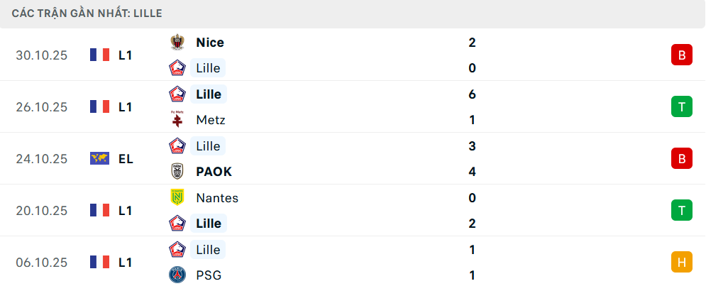 Phong độ Lille 5 trận gần nhất