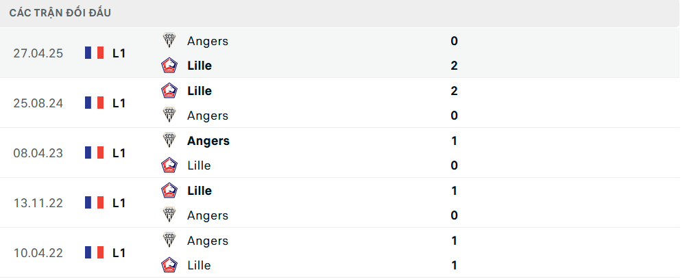 Lịch sử đối đầu Lille vs Angers