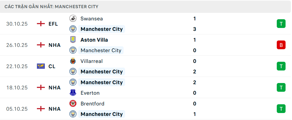 Phong độ Man City 5 trận gần nhất 