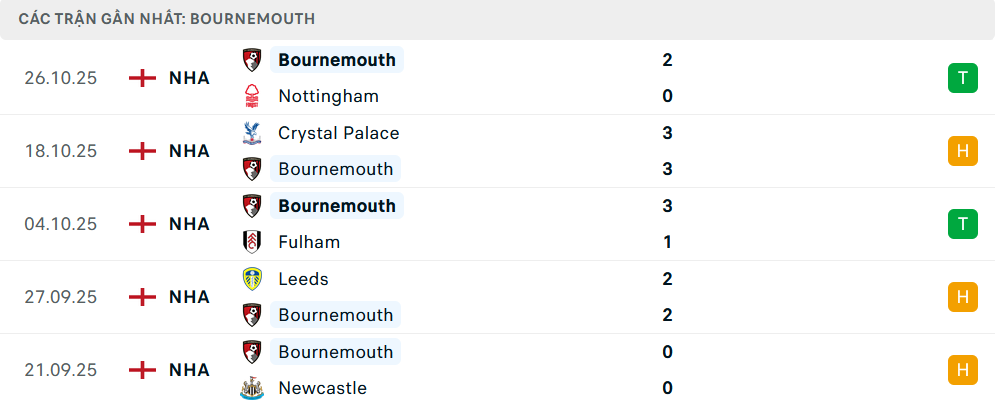 Phong độ Bournemouth 5 trận gần nhất 