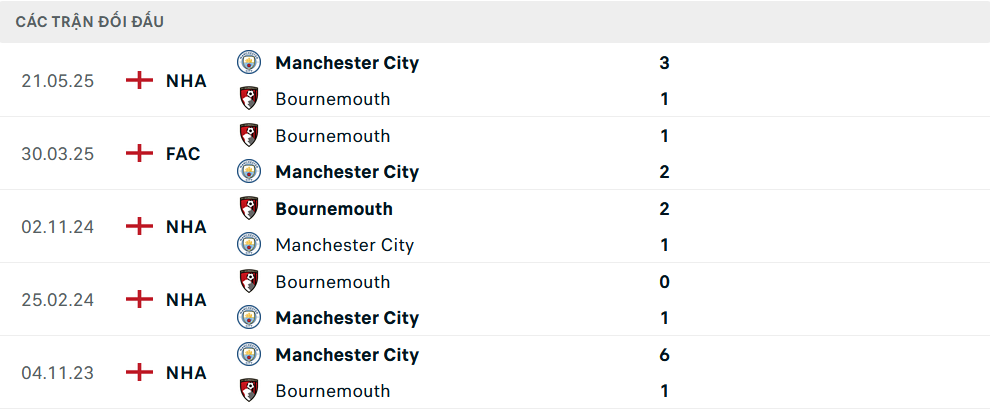 Lịch sử đối đầu Man City vs Bournemouth