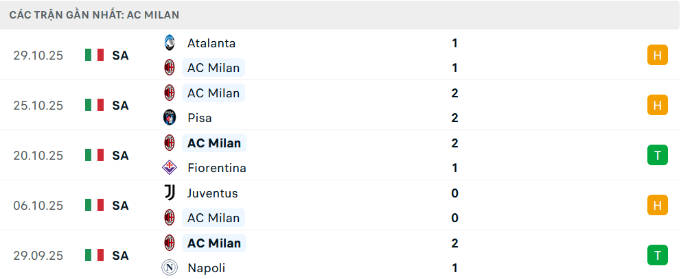 Phong độ Milan 5 trận gần nhất