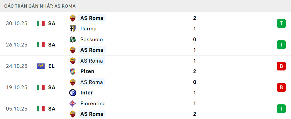 Phong độ Roma 5 trận gần nhất