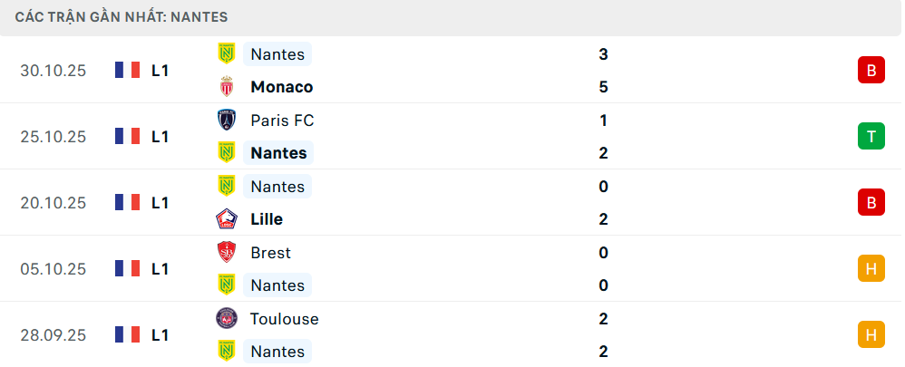 Phong độ Nantes 5 trận gần nhất Phong độ Nantes 5 trận gần nhất