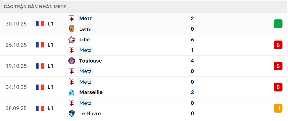 Phong độ Metz 5 trận gần nhất Phong độ Metz 5 trận gần nhất