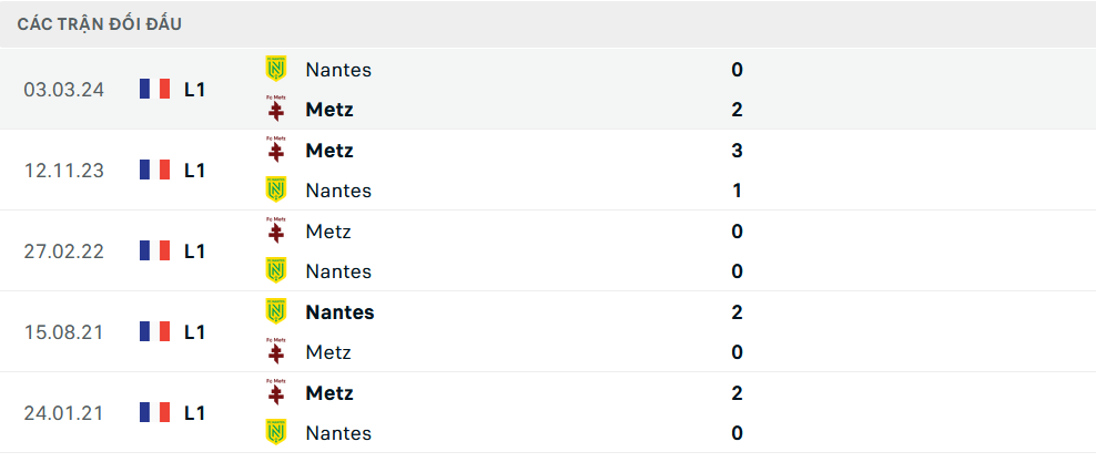 Lịch sử đối đầu Nantes vs Metz Lịch sử đối đầu Nantes vs Metz
