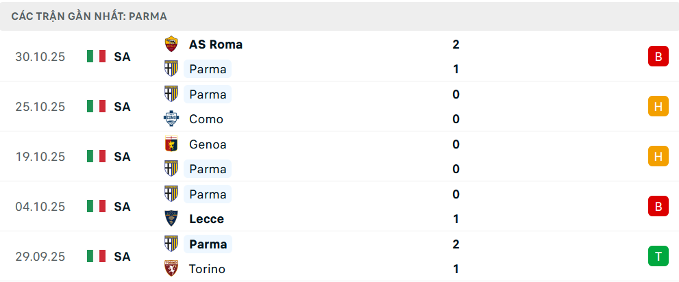 Phong độ Parma 5 trận gần nhất