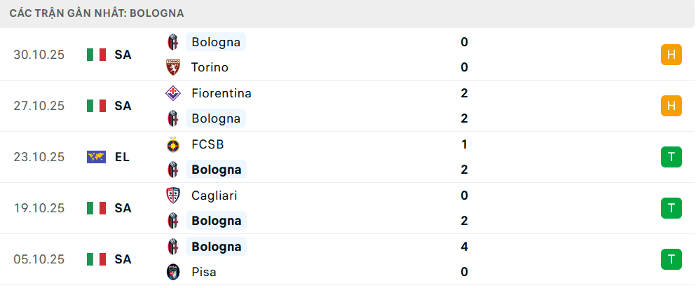 Phong độ Bologna 5 trận gần nhất