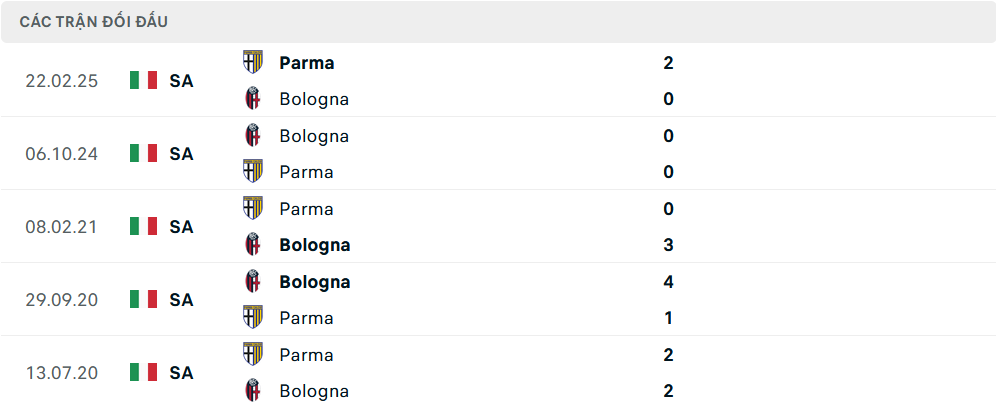 Lịch sử đối đầu Parma vs Bologna