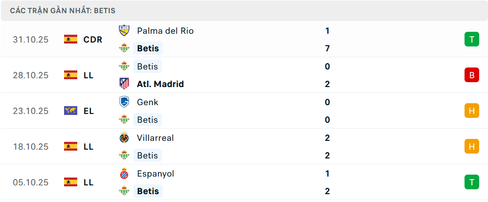 Phong độ Real Betis 5 trận gần nhất