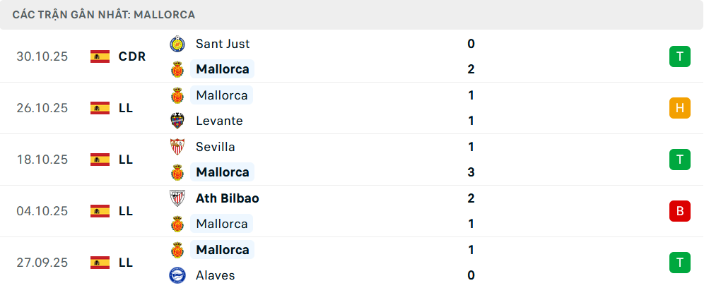 Phong độ Mallorca 5 trận gần nhất