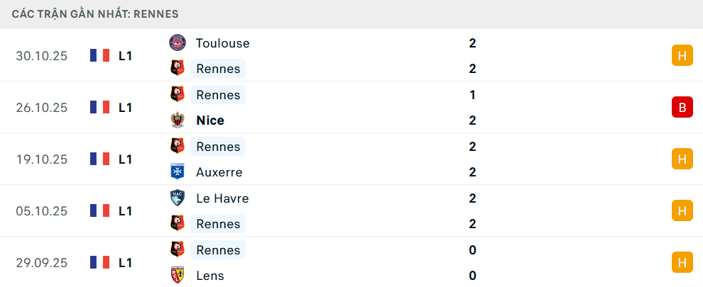 Phong độ Rennes 5 trận gần nhất