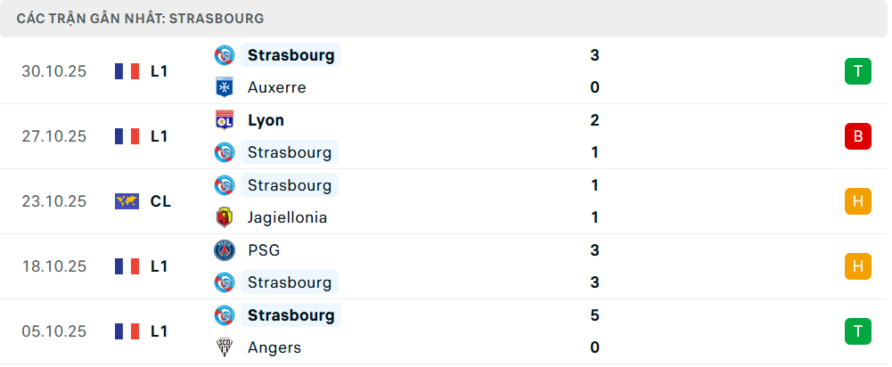 Phong độ Strasbourg 5 trận gần nhất