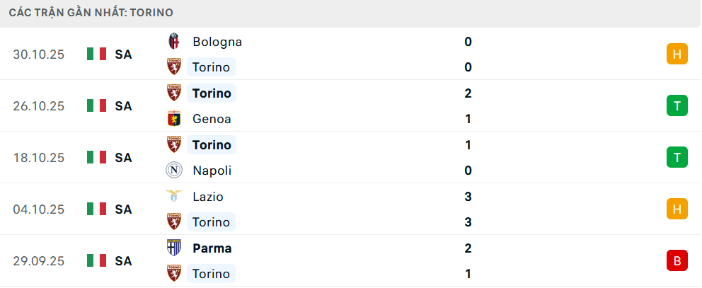 Phong độ Torino 5 trận gần nhất