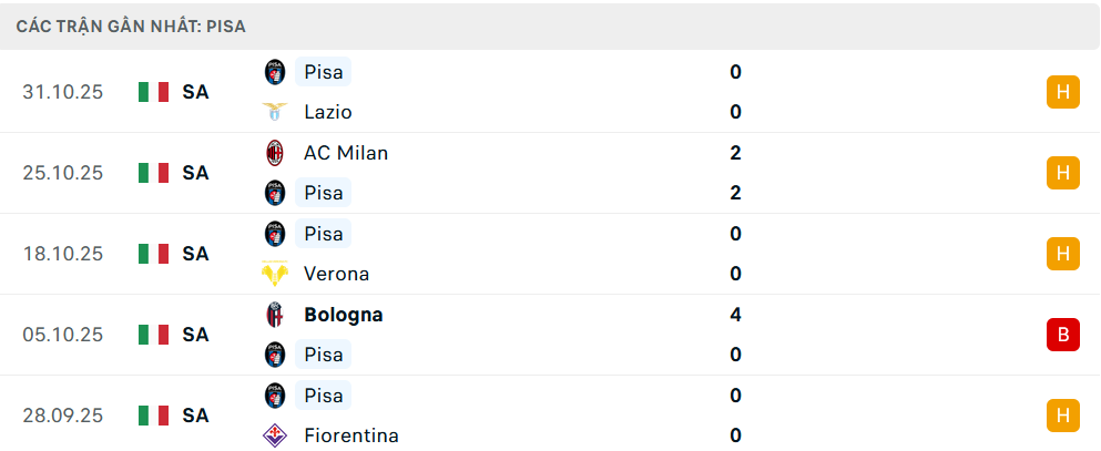 Phong độ Pisa 5 trận gần nhất