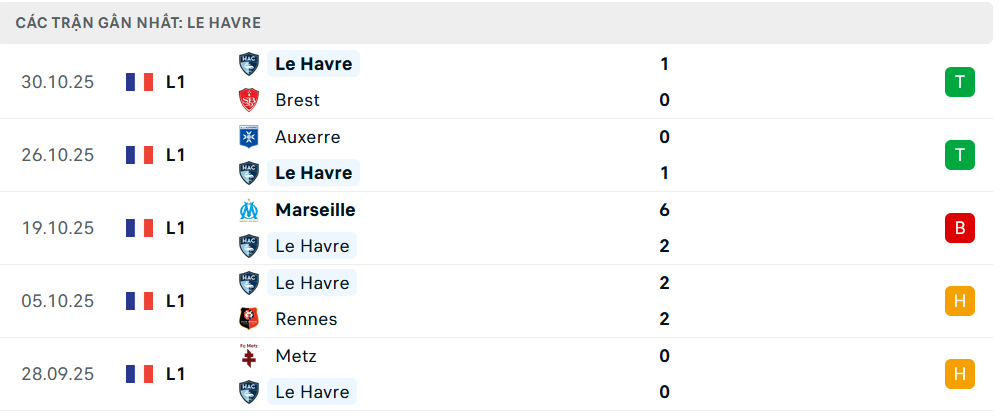 Phong độ Le Havre 5 trận gần nhất