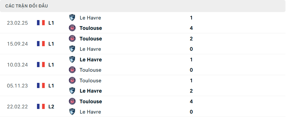 Lịch sử đối đầu Toulouse vs Le Havre