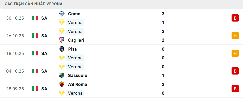 Phong độ Inter Milan 5 trận gần nhất