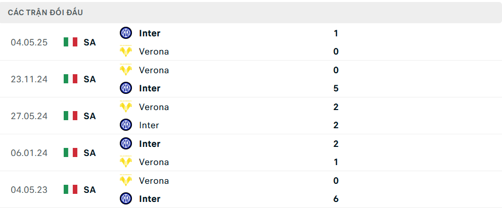 Lịch sử đối đầu Hellas Verona vs Inter Milan