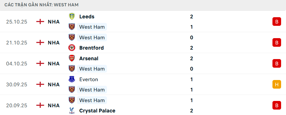 Phong độ West Ham 5 trận gần nhất