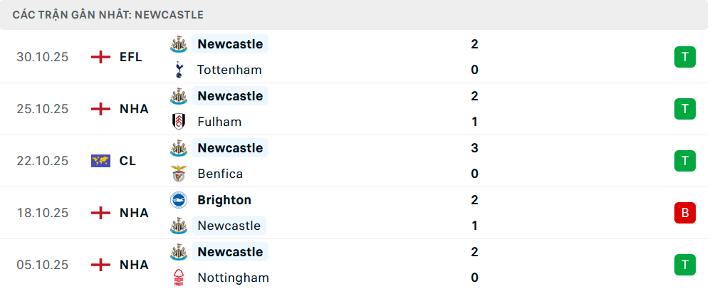 Phong độ Newcastle 5 trận gần nhất