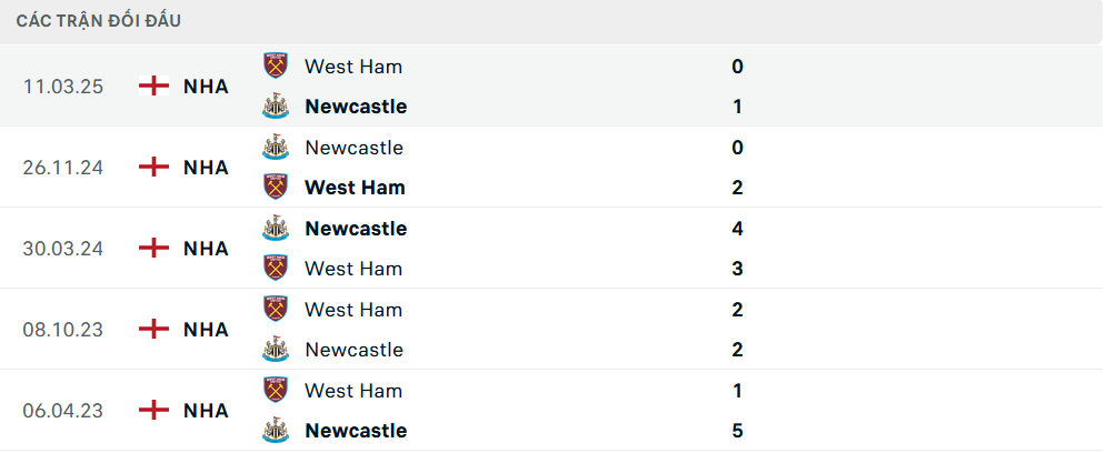 Lịch sử đối đầu West Ham vs Newcastle