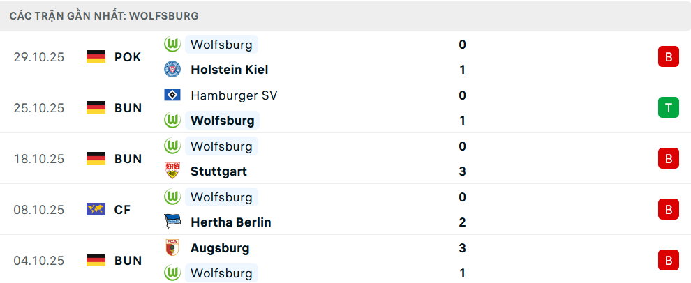Phong độ Wolfsburg 5 trận gần nhất