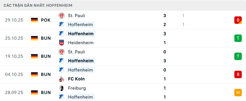 Phong độ Hoffenheim 5 trận gần nhất