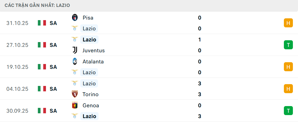 Phong độ Lazio 5 trận gần nhất