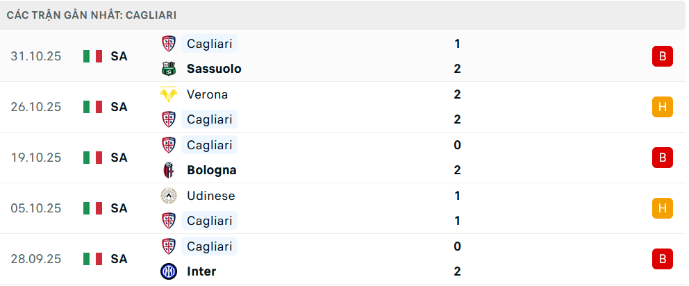 Phong độ Cagliari 5 trận gần nhất