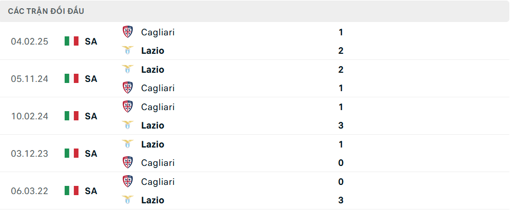 Lịch sử đối đầu Lazio vs Cagliari