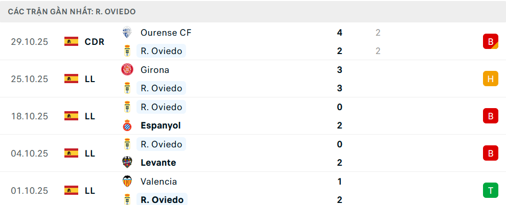 Phong độ Real Oviedo 5 trận gần nhất Phong độ Real Oviedo 5 trận gần nhất