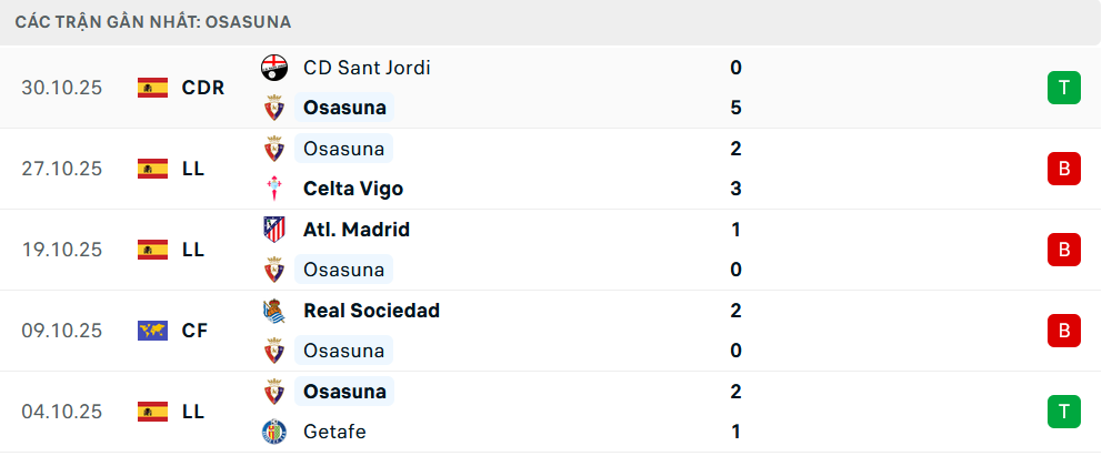 Phong độ Osasuna 5 trận gần nhất Phong độ Osasuna 5 trận gần nhất
