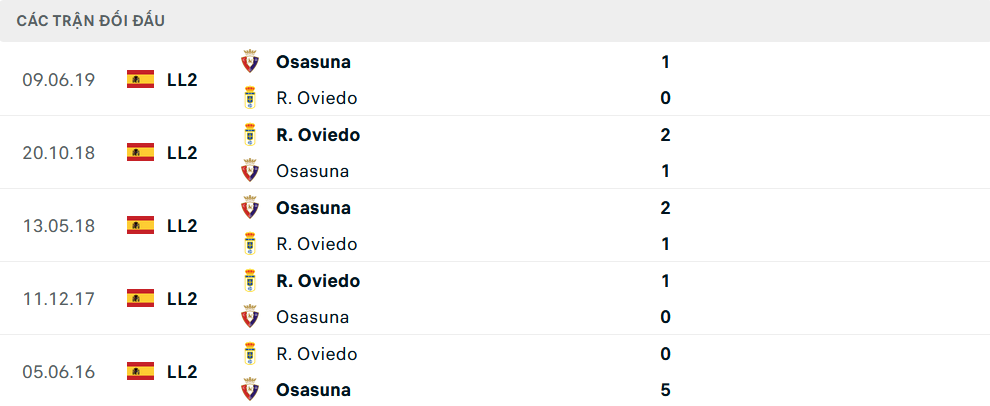 Lịch sử đối đầu Real Oviedo vs Osasuna Lịch sử đối đầu Real Oviedo vs Osasuna