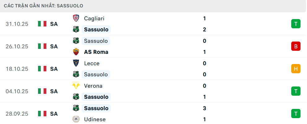Phong độ Sassuolo 5 trận gần nhất