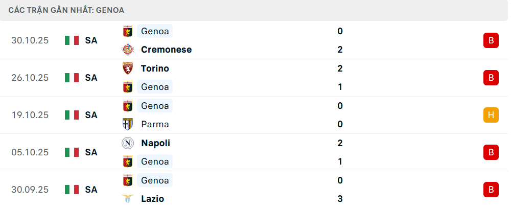 Phong độ Genoa 5 trận gần nhất