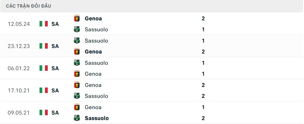 Lịch sử đối đầu Sassuolo vs Genoa