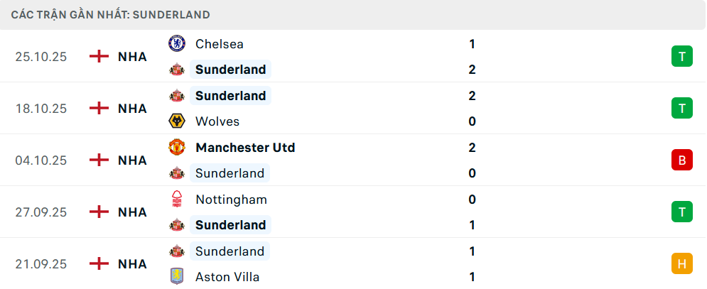Phong độ Sunderland 5 trận gần nhất