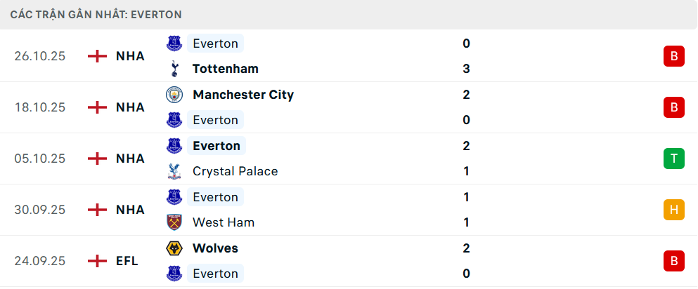 Phong độ Everton 5 trận gần nhất