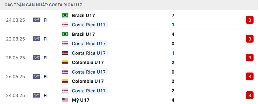 Phong độ U17 Costa Rica 5 trận gần nhất 