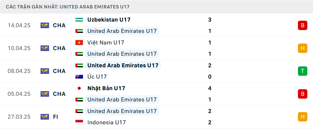 Phong độ U17 UAE 5 trận gần nhất 