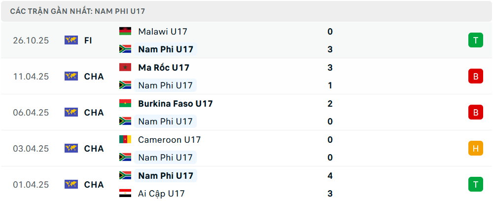 Phong độ U17 Nam Phi 5 trận gần nhất