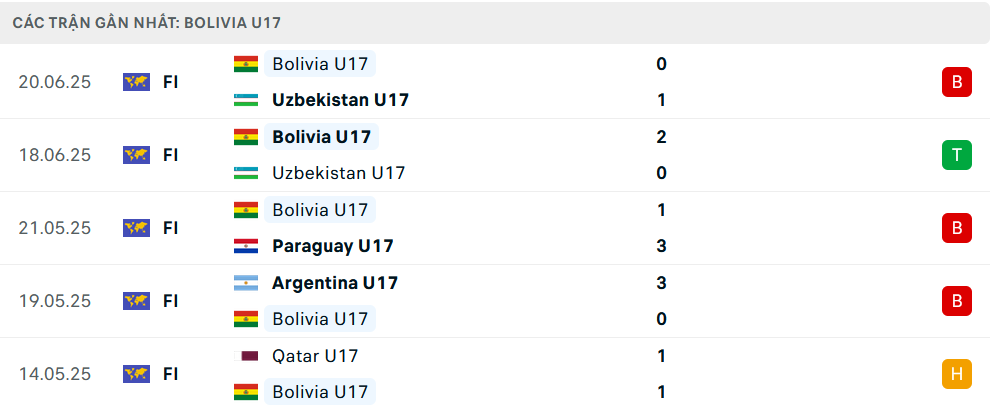 Phong độ U17 Bolivia 5 trận gần nhất