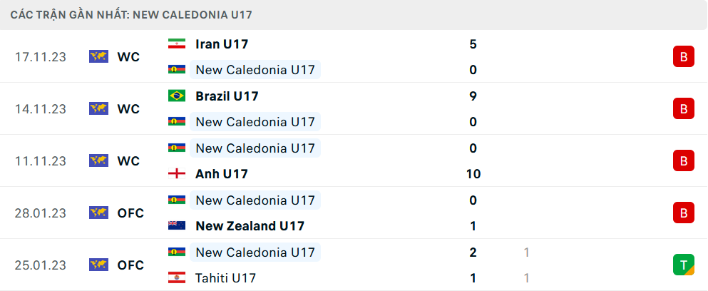Phong độ U17 New Caledonia 5 trận gần nhất