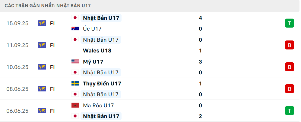 Phong độ U17 Nhật Bản 5 trận gần nhất