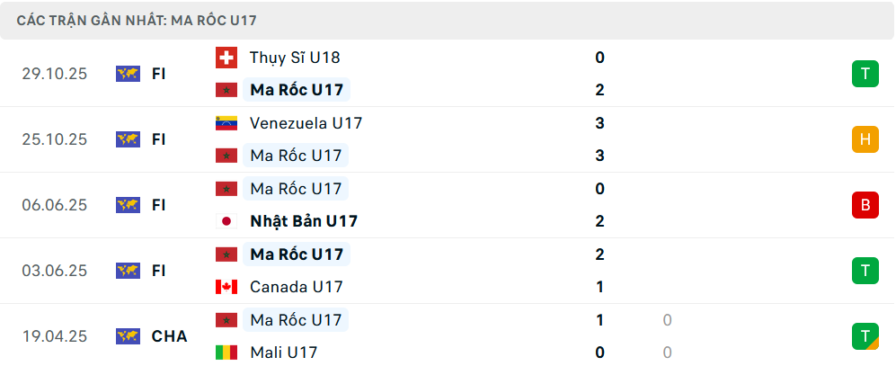 Phong độ U17 Ma Rốc 5 trận gần nhất